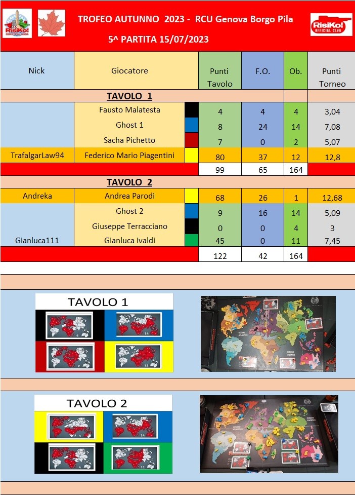 Nome:   tavoli 5^ partita.jpg
Visite:  135
Grandezza:  175.3 KB