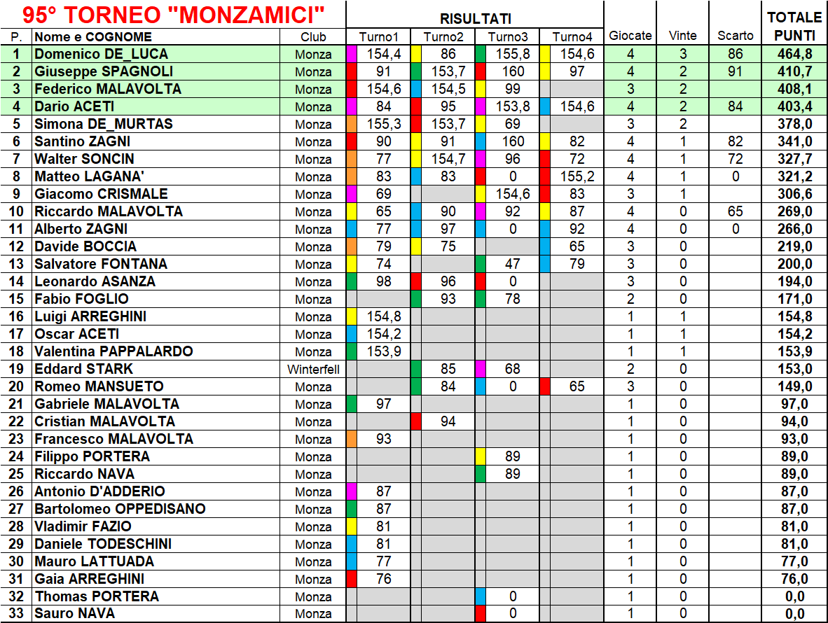 Nome:   classifica.png
Visite:  89
Grandezza:  111.9 KB