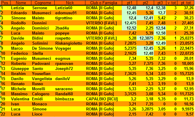 Nome:   XXVIII Torneo Classifica.PNG
Visite:  336
Grandezza:  44.1 KB