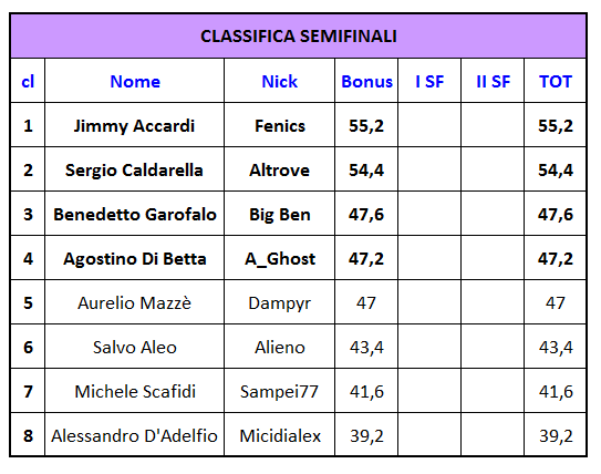 Nome:   classifica semifinali turno 0.png
Visite:  224
Grandezza:  15.3 KB