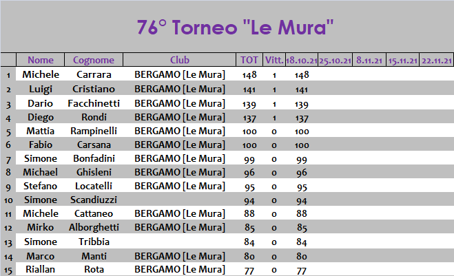 Nome:   classifica.png
Visite:  167
Grandezza:  28.1 KB