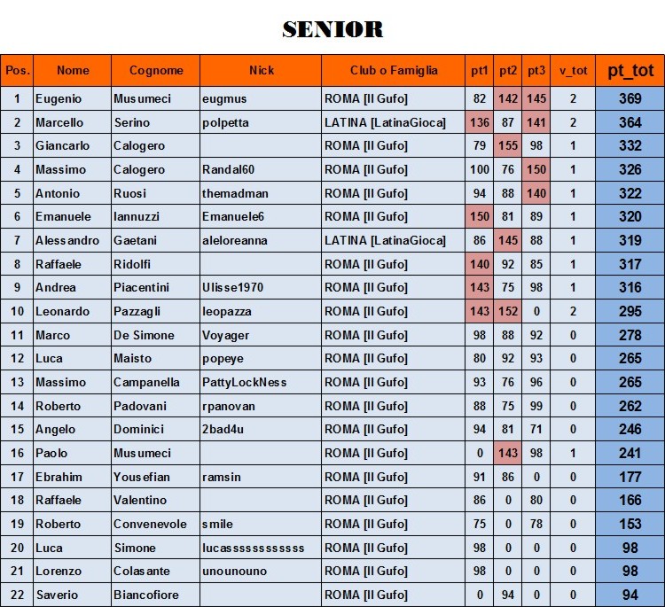 Nome:   classifica SENIOR alla 3° giornata.jpg
Visite:  304
Grandezza:  191.1 KB