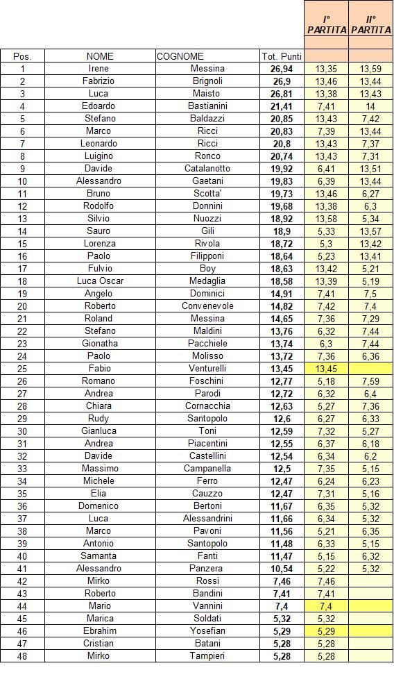 Nome:   Classifica 29-04-2022.jpg
Visite:  294
Grandezza:  151.0 KB