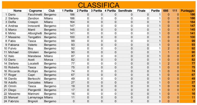 Nome:   Risiko_27Torneo - Classifica.jpg
Visite:  249
Grandezza:  73.9 KB