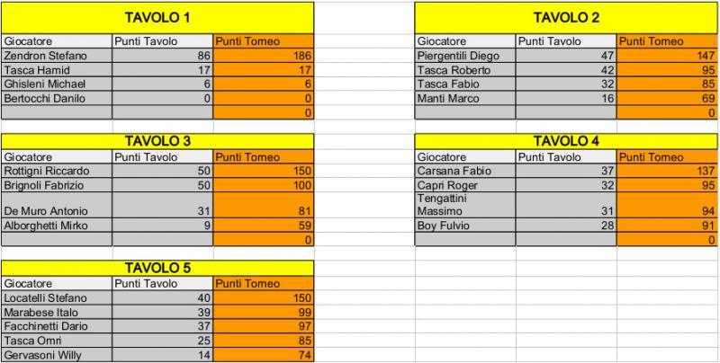 Nome:   Risiko_27Torneo - 3turno.jpg
Visite:  205
Grandezza:  64.3 KB