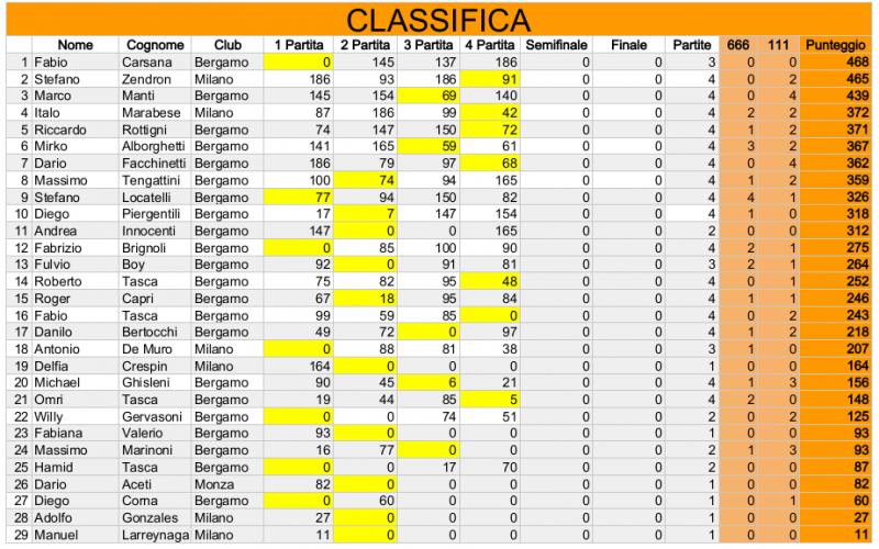 Nome:   Risiko_27Torneo - Classifica4Turno.jpg
Visite:  163
Grandezza:  92.0 KB