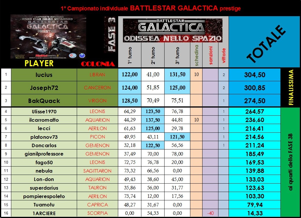 Nome:   classifica finale.jpg
Visite:  158
Grandezza:  232.7 KB