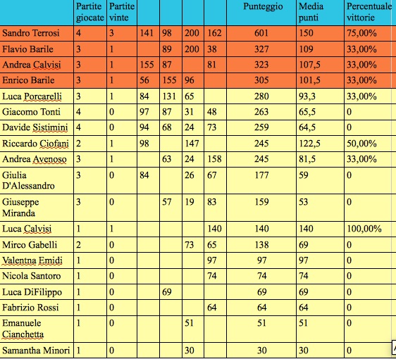 Nome:   classifica 4° giornata forum.jpg
Visite:  199
Grandezza:  133.1 KB