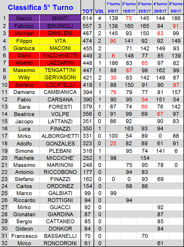 Nome:   classifica.png
Visite:  135
Grandezza:  77.9 KB