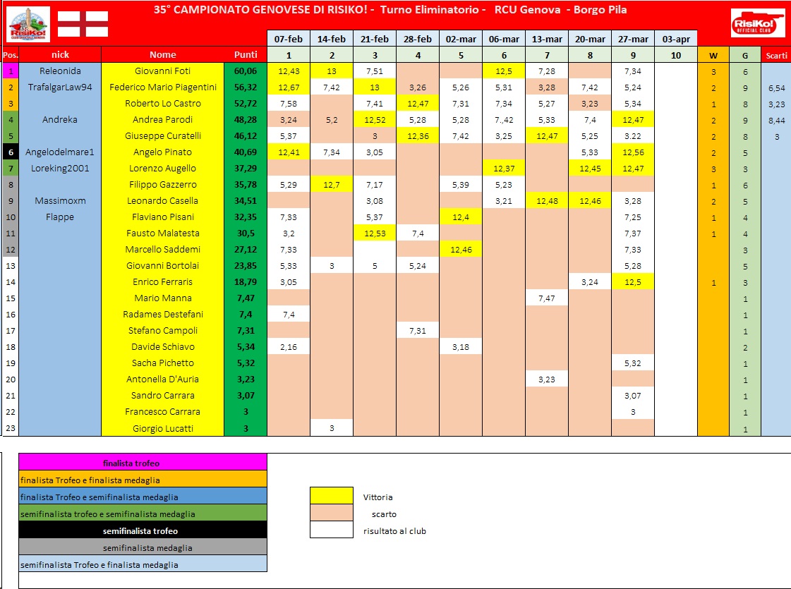 Nome:   schema classifica 9° turno.jpg
Visite:  39
Grandezza:  261.2 KB