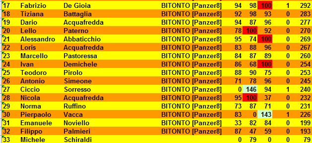 Nome:   classifica_3_2.PNG
Visite:  101
Grandezza:  27.9 KB