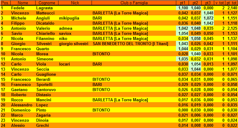 Nome:   Classifica Finale.png
Visite:  188
Grandezza:  38.2 KB