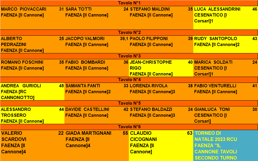 Nome:   TAVOLI SECONDO TURNO TORNEO DI NATALE 2023.png
Visite:  43
Grandezza:  49.4 KB