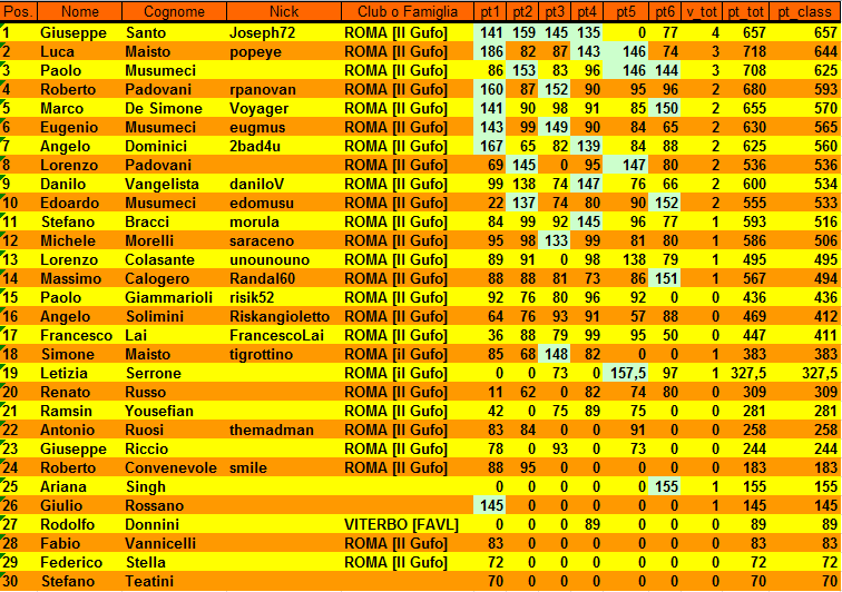 Nome:   XVII Campionato di RisiKo Classifica Finale.PNG
Visite:  301
Grandezza:  60.8 KB