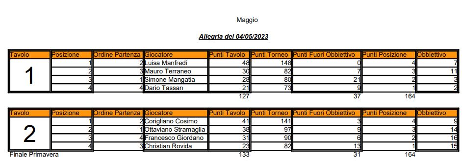 Nome:   01 - Torneo Allegria del 04 05 2023.JPG
Visite:  50
Grandezza:  69.4 KB