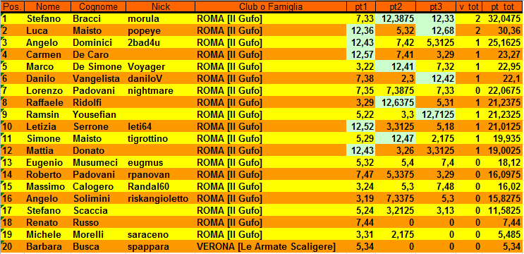 Nome:   Torneo di Risiko Ottobre 2017 Classifica eliminatorie.PNG
Visite:  287
Grandezza:  41.7 KB