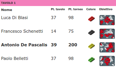 Nome:   26CoppaMaialino_8aGiornata_TAVOLO1.png
Visite:  140
Grandezza:  42.2 KB