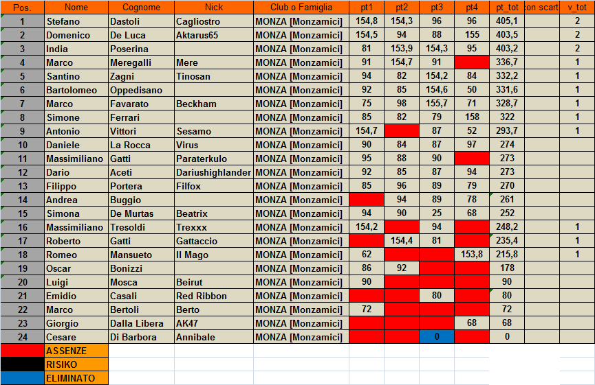 Nome:   classifica.png
Visite:  131
Grandezza:  59.2 KB