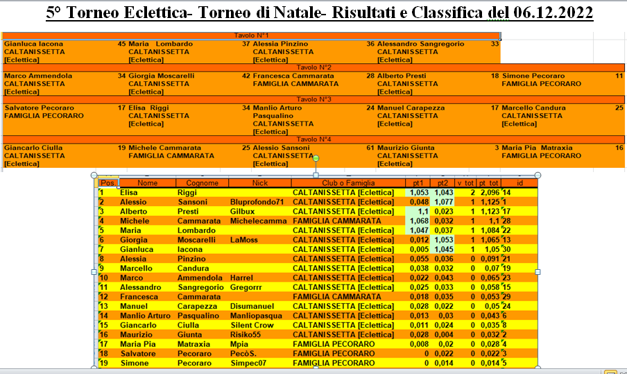 Nome:   Risultati e classifica 2° Turno.png
Visite:  71
Grandezza:  294.1 KB