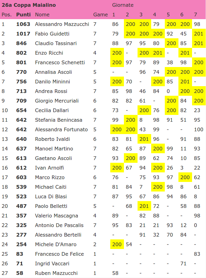 Nome:   26CoppaMaialino_7aGiornata_CLASSIFICA.png
Visite:  140
Grandezza:  123.6 KB