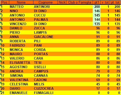 Nome:   Classifica 1° Turno.jpg
Visite:  62
Grandezza:  99.4 KB