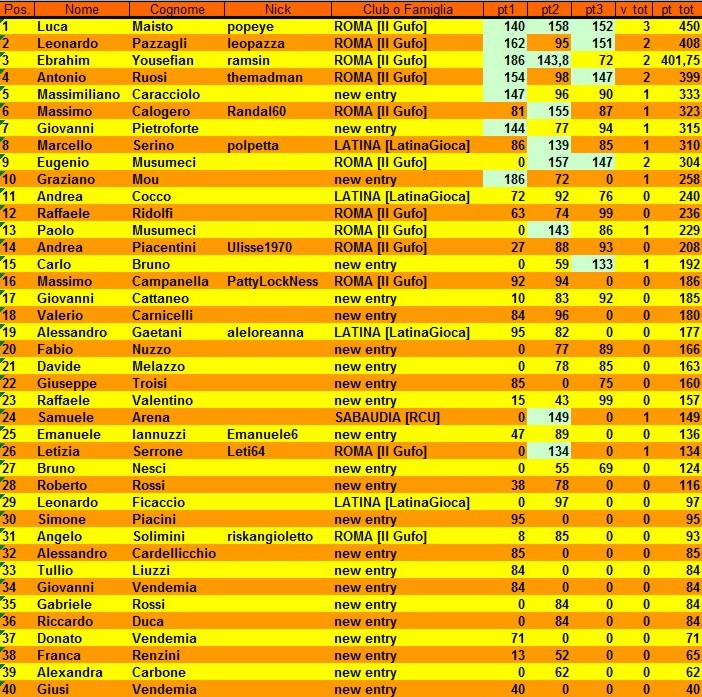 Nome:   classifica 3° turno.jpg
Visite:  546
Grandezza:  231.4 KB