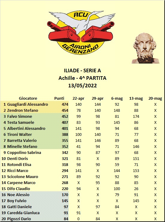 Nome:   Classifica Iliade.jpg
Visite:  245
Grandezza:  116.6 KB