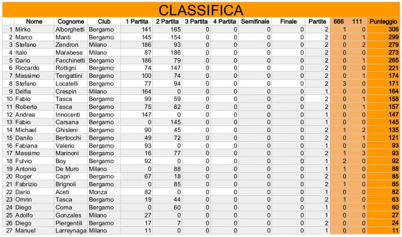 Nome:   Risiko_27Torneo - Classifica (2turno).jpg
Visite:  215
Grandezza:  83.7 KB