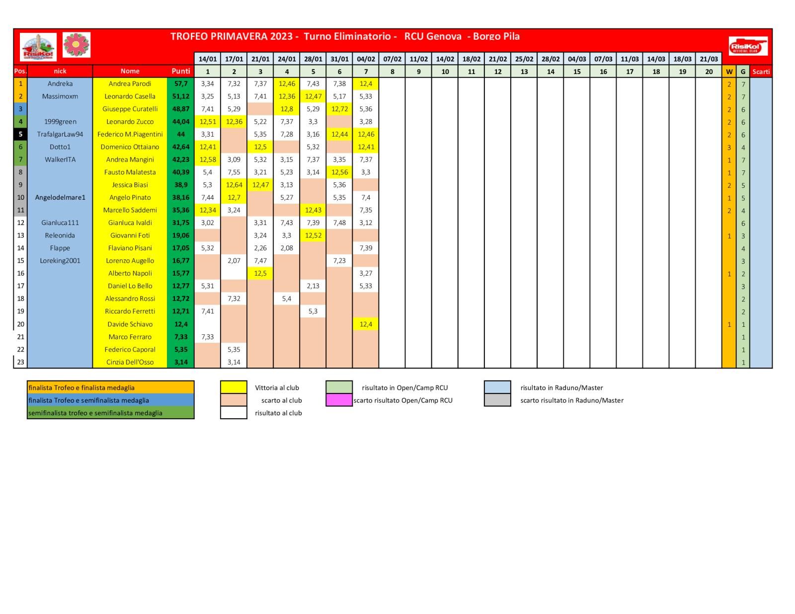 Nome:   schema-classifica-7o-turno .jpg
Visite:  109
Grandezza:  180.2 KB