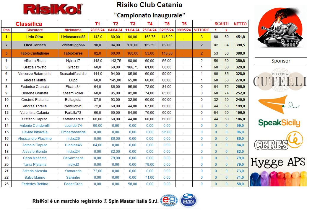 Nome:   Classifica dopo T5_byRC_02.05.2024.JPG
Visite:  36
Grandezza:  203.9 KB