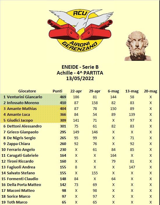 Nome:   Classifica Eneide.jpg
Visite:  245
Grandezza:  105.9 KB