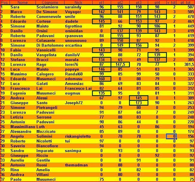 Nome:   XII Campionato Classifica al 4° Turno.JPG
Visite:  281
Grandezza:  170.2 KB