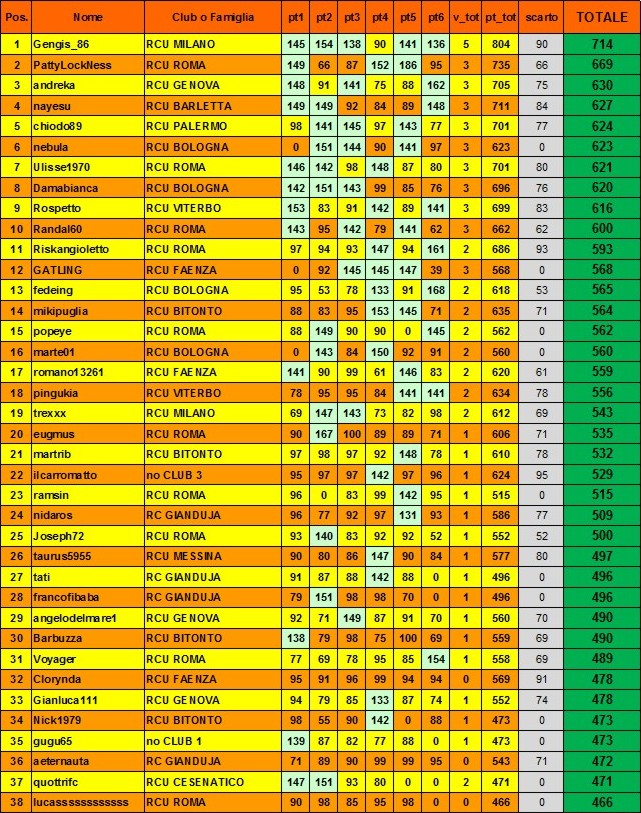 Nome:   classifica finale A.jpg
Visite:  170
Grandezza:  262.6 KB