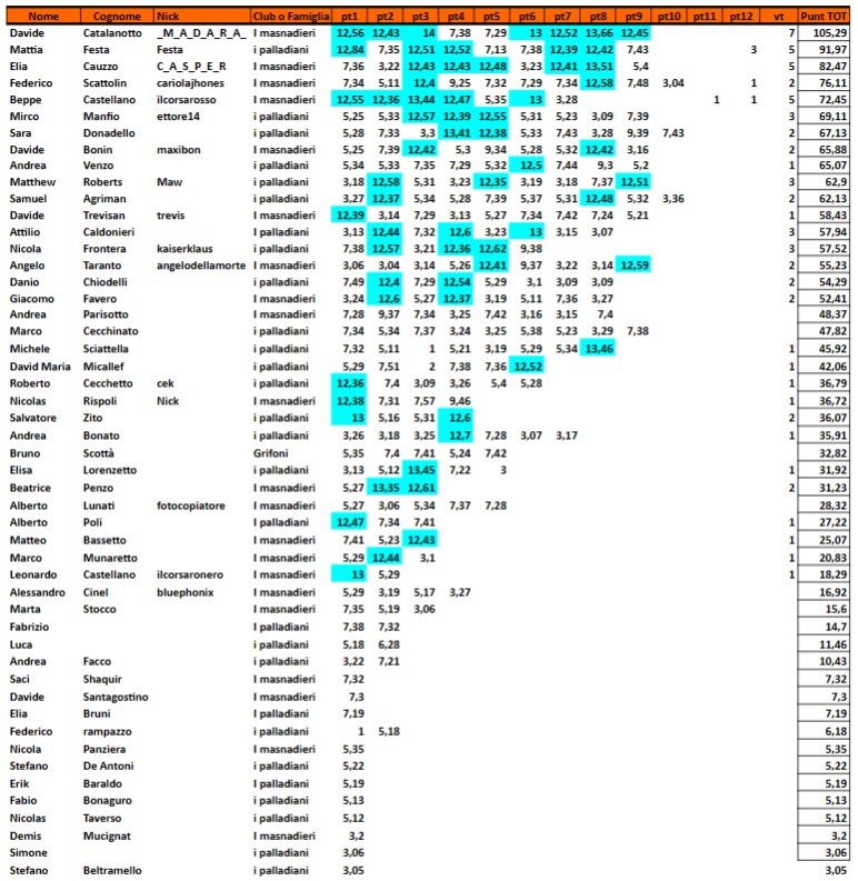 Nome:   classifica 9 turno.jpg
Visite:  484
Grandezza:  184.3 KB