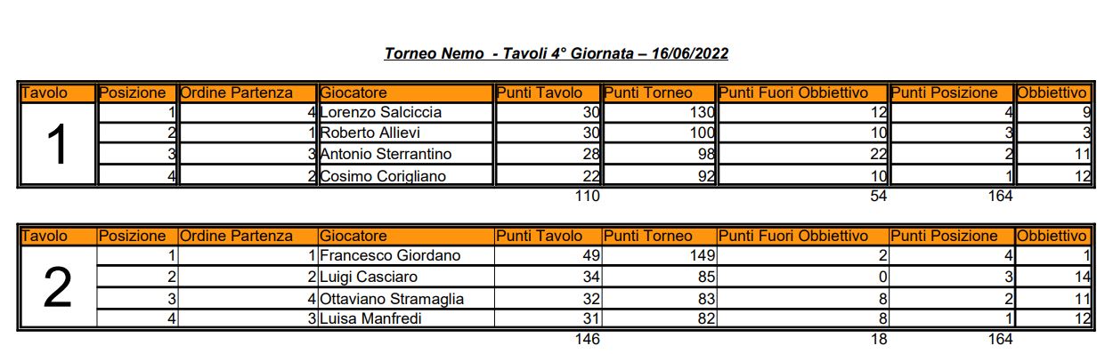 Nome:   04 - TCN - Elenco Tavoli - 16 06 2022.JPG
Visite:  80
Grandezza:  102.3 KB