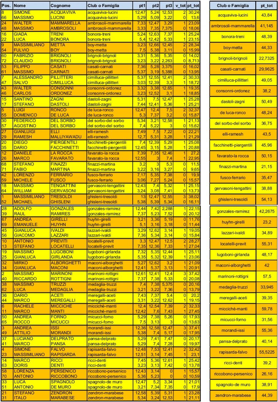 Nome:   Open BG  a coppie -classifica finale SENZA SCARTI.jpg
Visite:  205
Grandezza:  358.2 KB