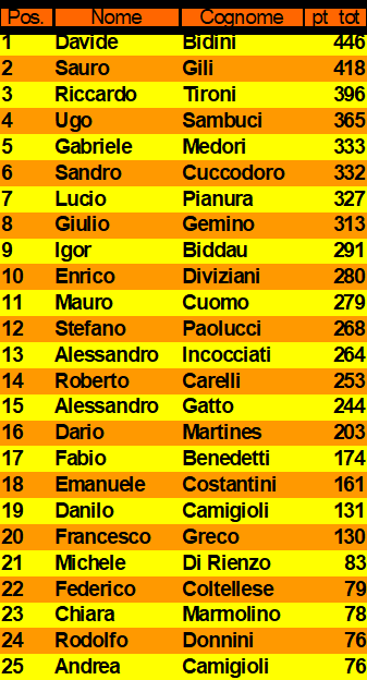 Nome:   classifica finale.png
Visite:  84
Grandezza:  36.7 KB