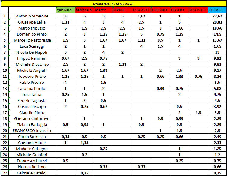 Nome:   classifica_agosto_2023 .png
Visite:  55
Grandezza:  45.1 KB