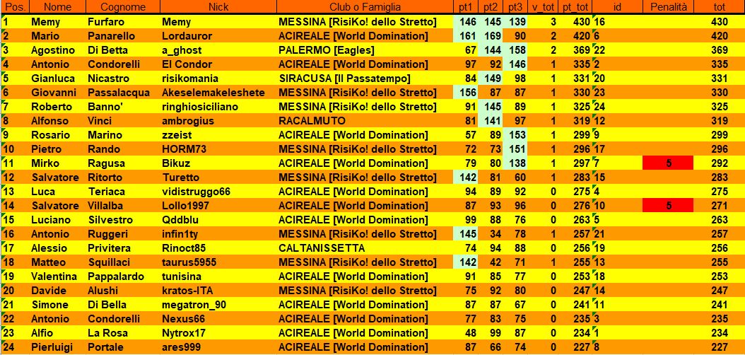 Nome:   classifica 3.JPG
Visite:  240
Grandezza:  189.0 KB