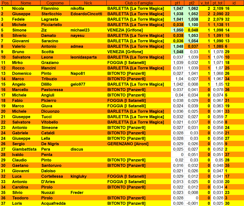 Nome:   Barlett Master - Turno 2 risultati.png
Visite:  171
Grandezza:  97.0 KB