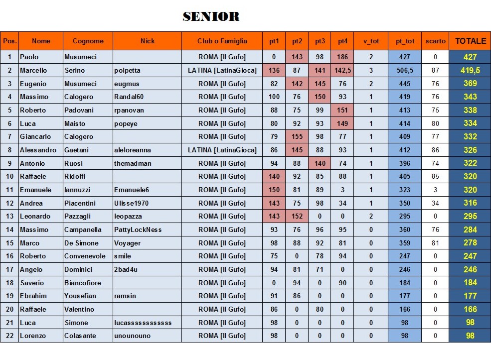 Nome:   classifica SENIOR al 4° turno con SCARTO.jpg
Visite:  237
Grandezza:  234.1 KB