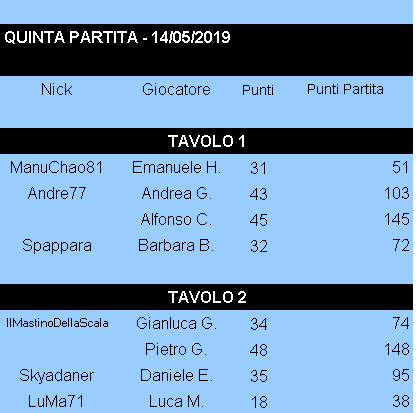 Nome:   Risultati_14052019_Coppa5Turno.png
Visite:  252
Grandezza:  9.1 KB