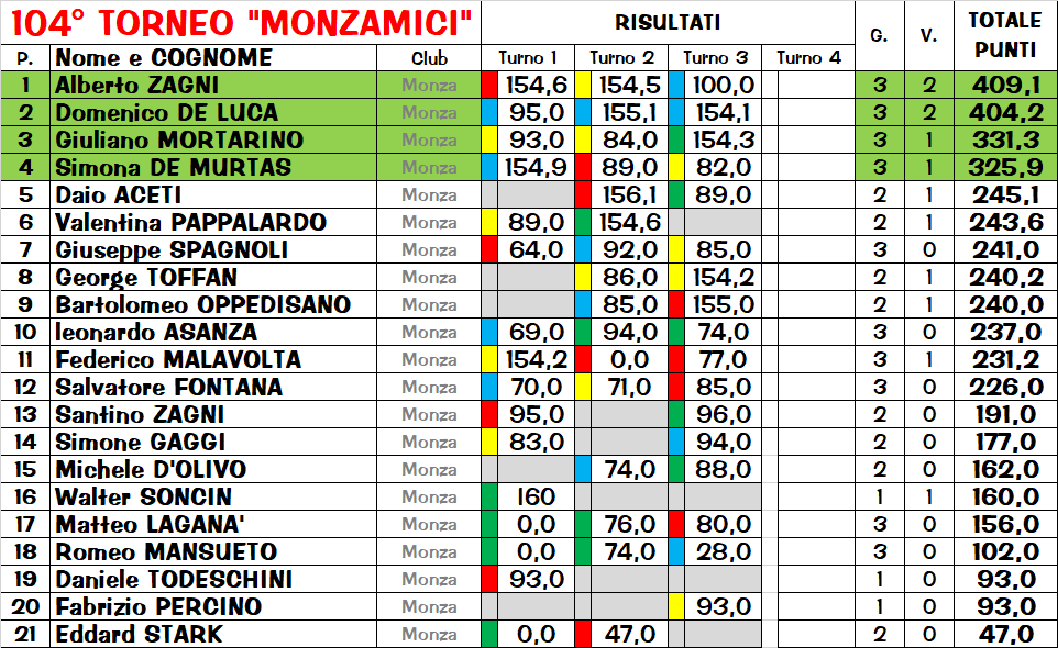 Nome:   CLASSIFICA.png
Visite:  182
Grandezza:  93.7 KB