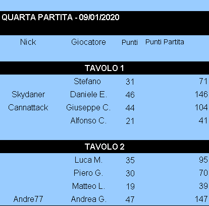 Nome:   Risultati_16012020_Gara4_Torneo2.png
Visite:  142
Grandezza:  7.5 KB