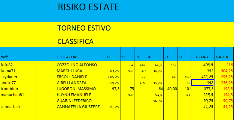 Nome:   risiko estate class 6turno.png
Visite:  78
Grandezza:  25.6 KB