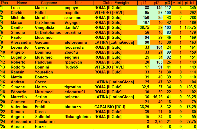 Nome:   Torneo di RisiKo 5 marzo 2017 - Classifica.PNG
Visite:  413
Grandezza:  44.5 KB