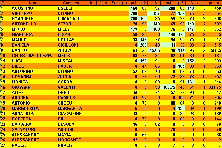 Nome:   Classifica 6° Giornata.jpg
Visite:  69
Grandezza:  200.2 KB