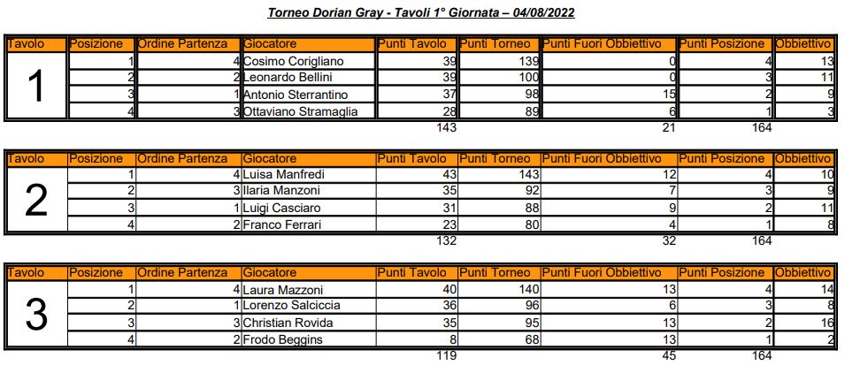 Nome:   01 - TDG - Elenco Tavoli - 04 08 2022.JPG
Visite:  114
Grandezza:  104.7 KB