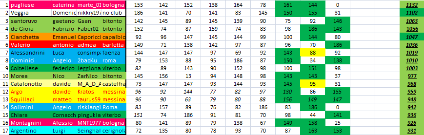 Nome:   SEMIFINALI_BARRIERA_CLASSIFICA.png
Visite:  157
Grandezza:  44.6 KB