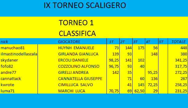 Nome:   CLASSIFICA 4 TURNO.png
Visite:  124
Grandezza:  22.8 KB